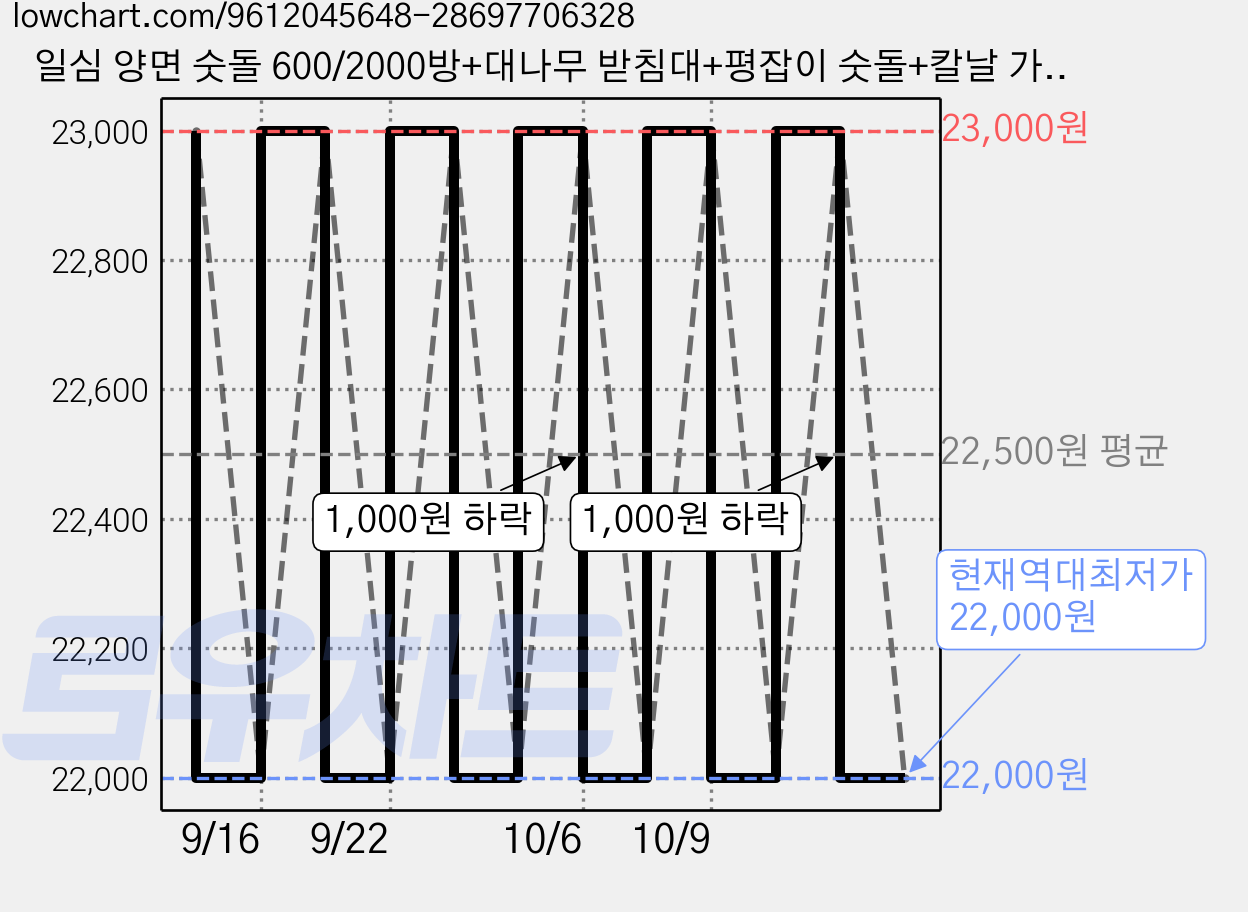 일심 양면 숫돌 600/2000방+대나무 받침대+평잡이 숫돌+칼날 가이드 세트, 1세트 가격 변동 차트, 현재가 22,000원, 역대최저가