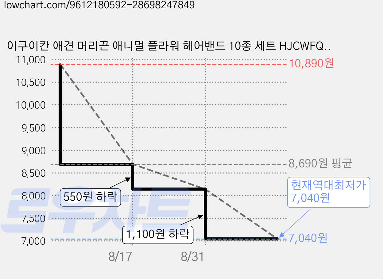 이쿠이칸 애견 머리끈 애니멀 플라워 헤어밴드 10종 세트 HJCWFQ330, 10개, 보라 가격 변동 차트, 현재가 7,040원, 역대최저가
