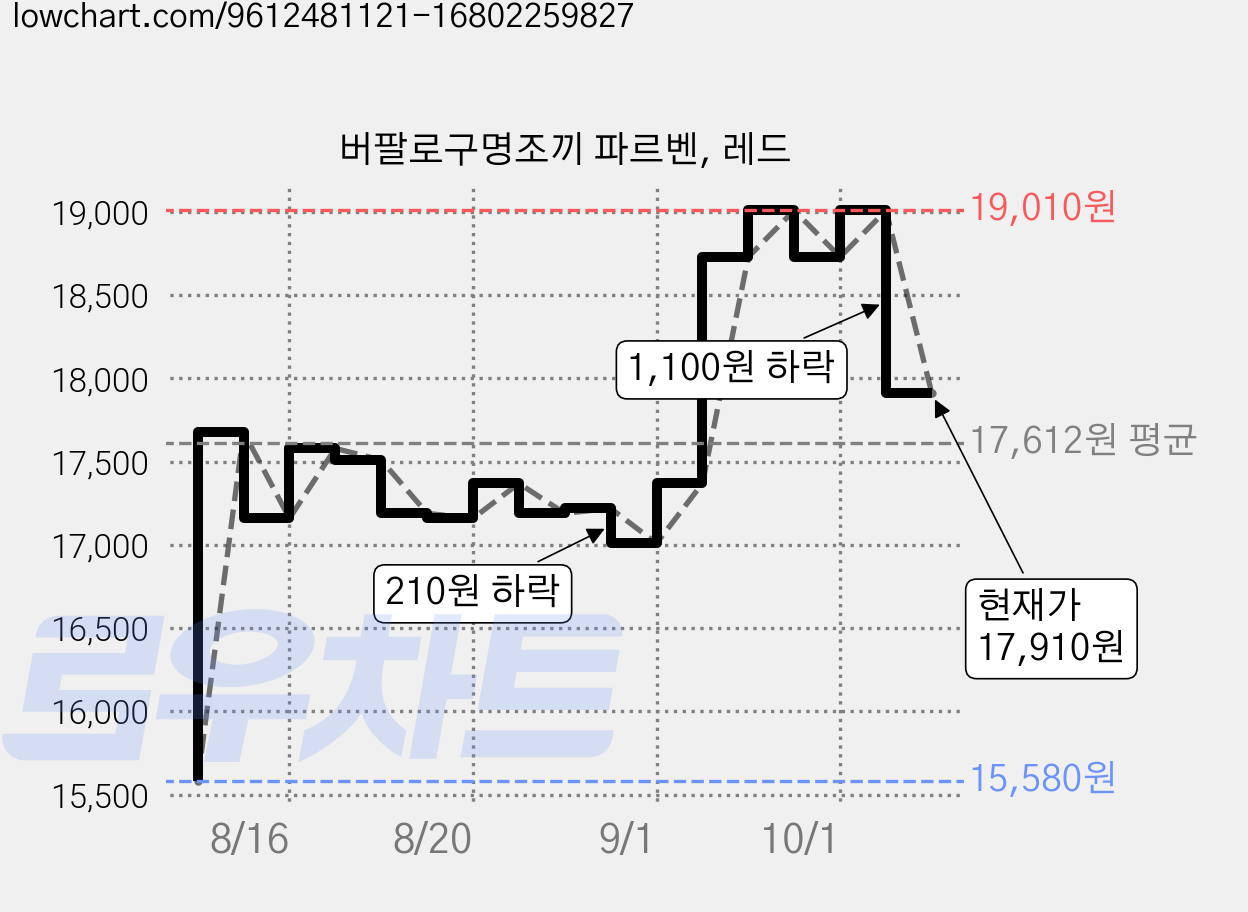 버팔로구명조끼 파르벤, 레드 가격 변동 차트, 현재가 17,910원, 관측 최저가 15,580원