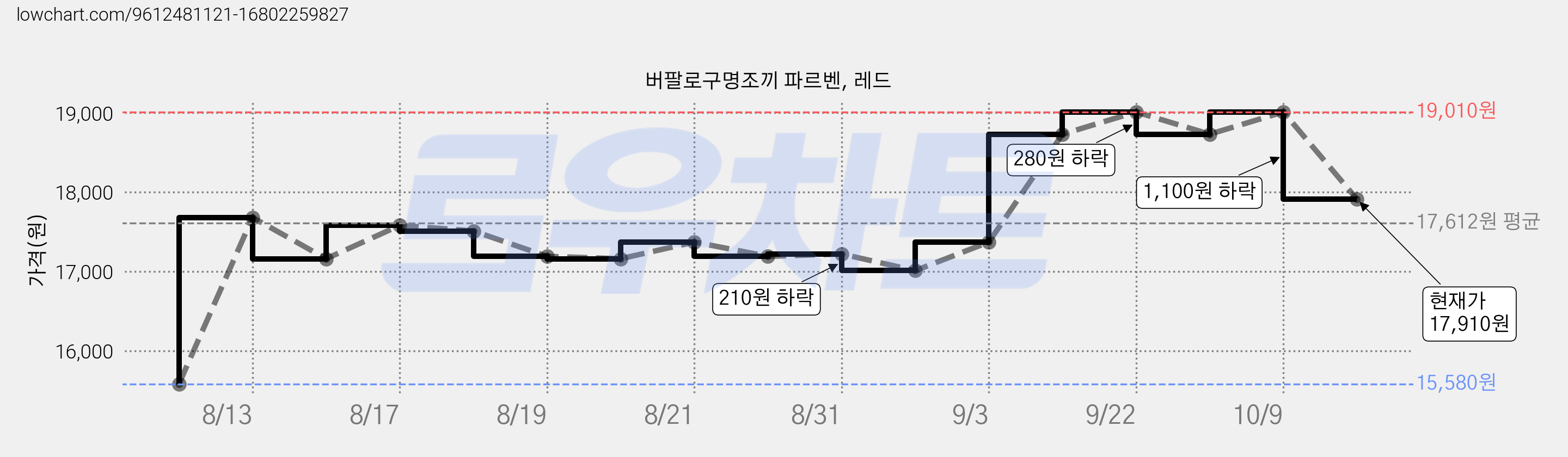 버팔로구명조끼 파르벤, 레드 가격 변동 차트, 현재가 17,910원, 관측 최저가 15,580원
