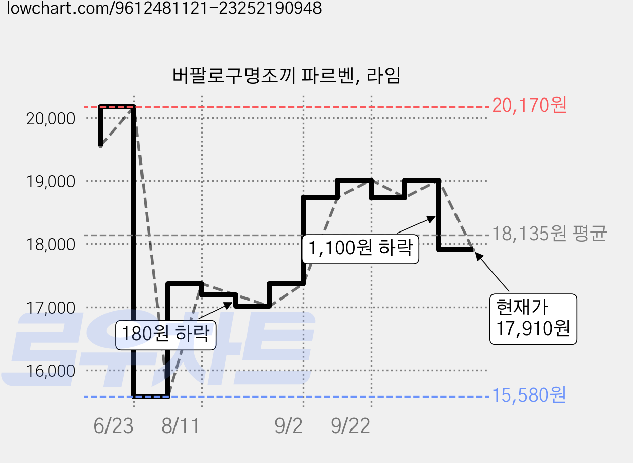 버팔로구명조끼 파르벤, 라임 가격 변동 차트, 현재가 17,910원, 관측 최저가 15,580원