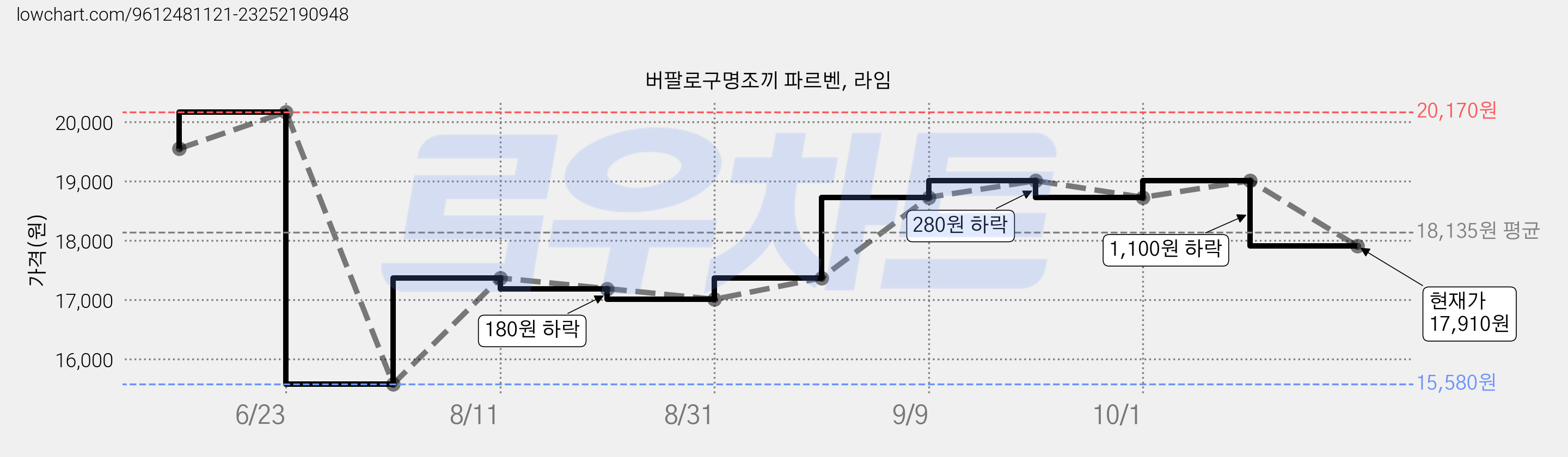 버팔로구명조끼 파르벤, 라임 가격 변동 차트, 현재가 17,910원, 관측 최저가 15,580원