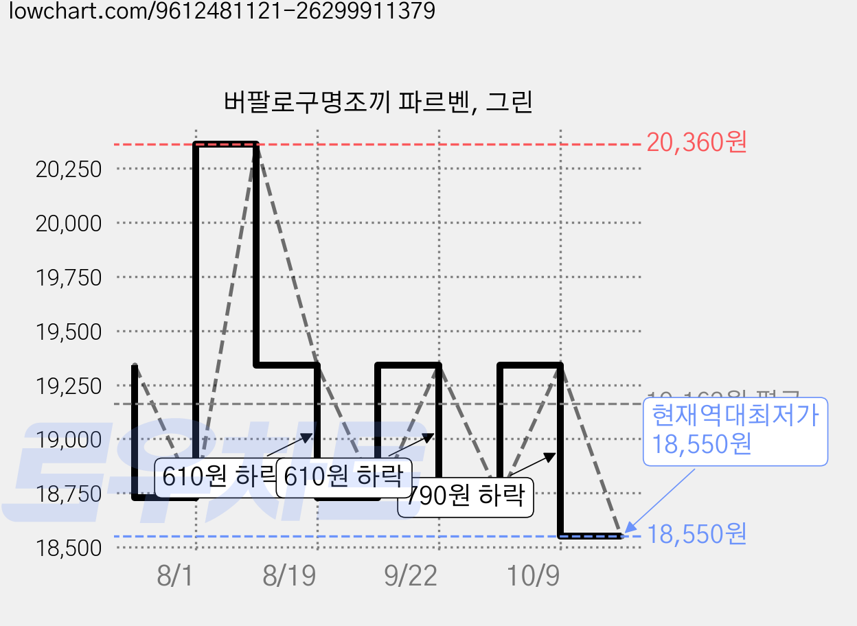 버팔로구명조끼 파르벤, 그린 가격 변동 차트, 현재가 18,550원, 역대최저가
