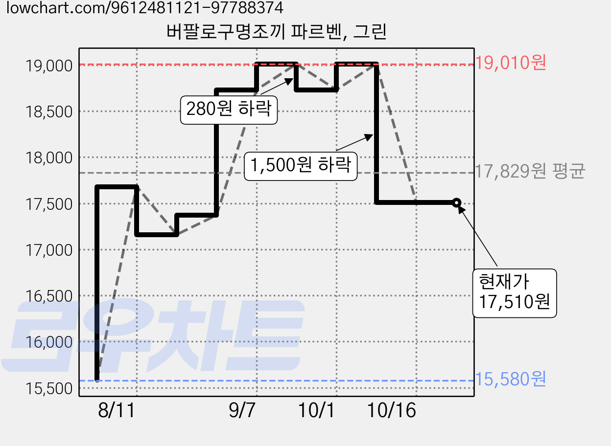 버팔로구명조끼 파르벤, 그린 가격 변동 차트, 현재가 17,510원, 관측 최저가 15,580원