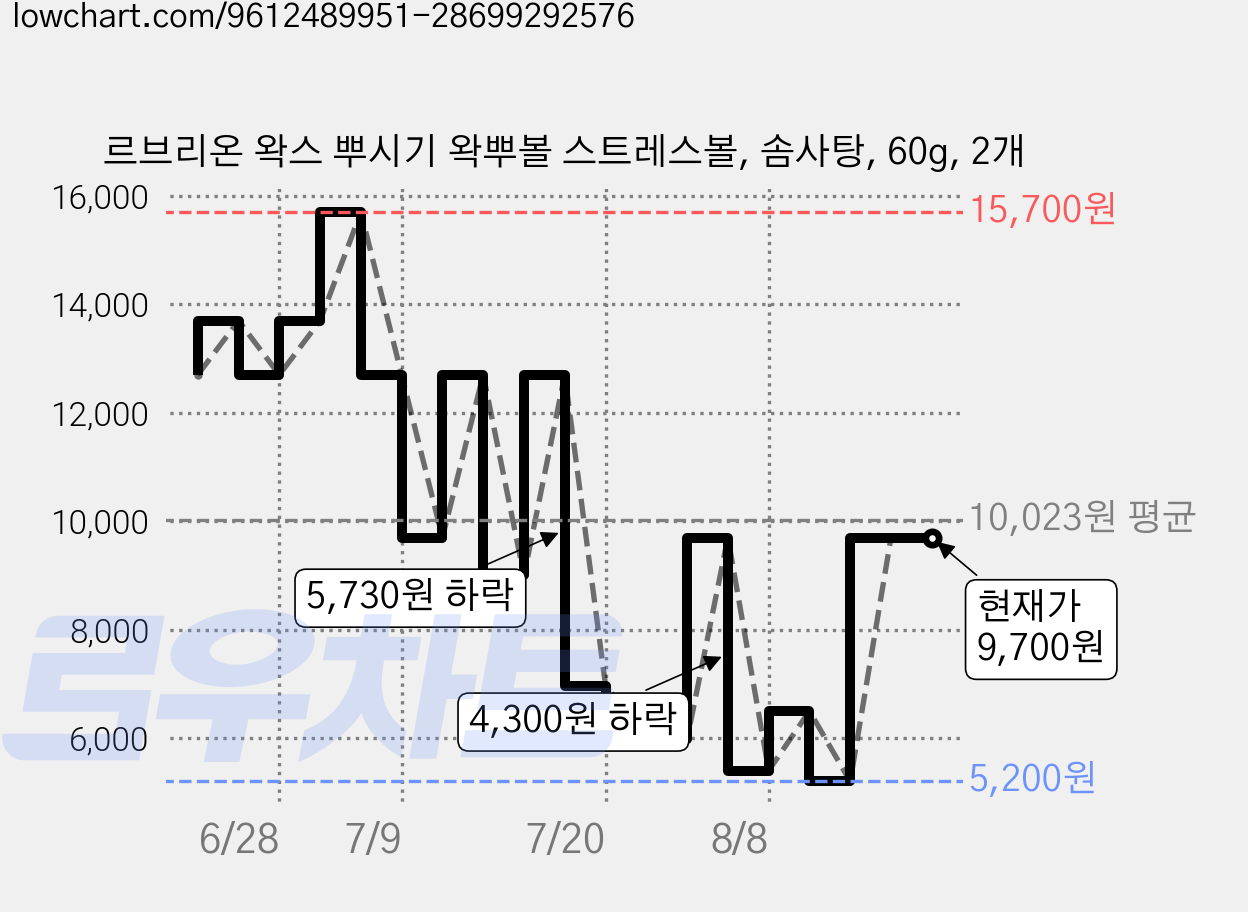 르브리온 왁스 뿌시기 왁뿌볼 스트레스볼, 솜사탕, 60g, 2개 가격 변동 차트, 현재가 9,700원, 관측 최저가 4,800원