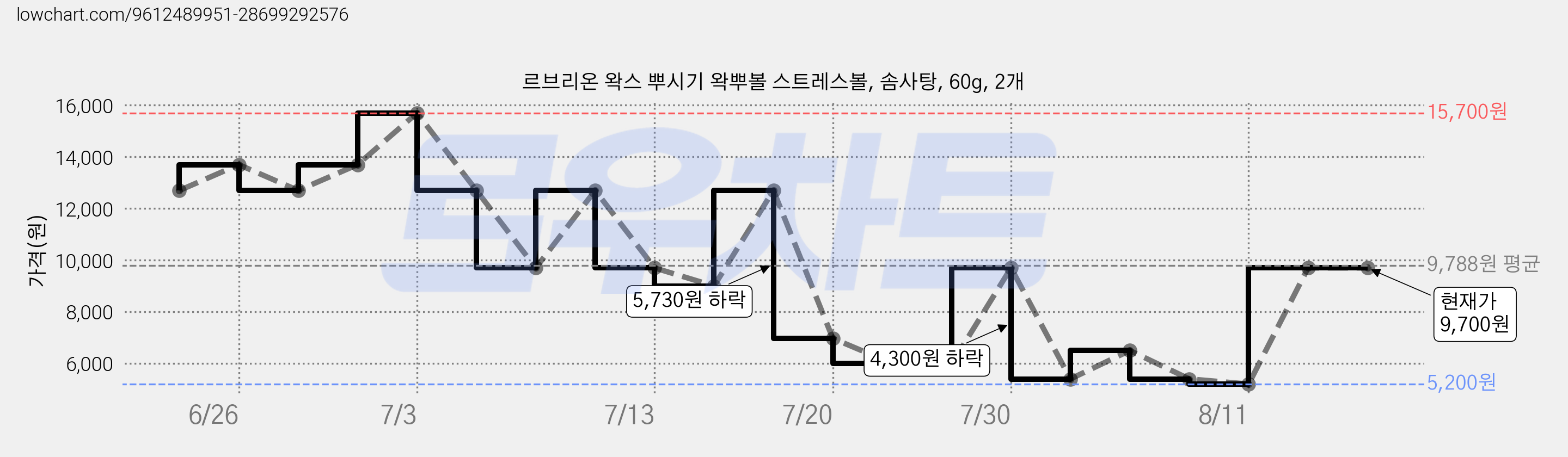 르브리온 왁스 뿌시기 왁뿌볼 스트레스볼, 솜사탕, 60g, 2개 가격 변동 차트, 현재가 9,700원, 관측 최저가 4,800원
