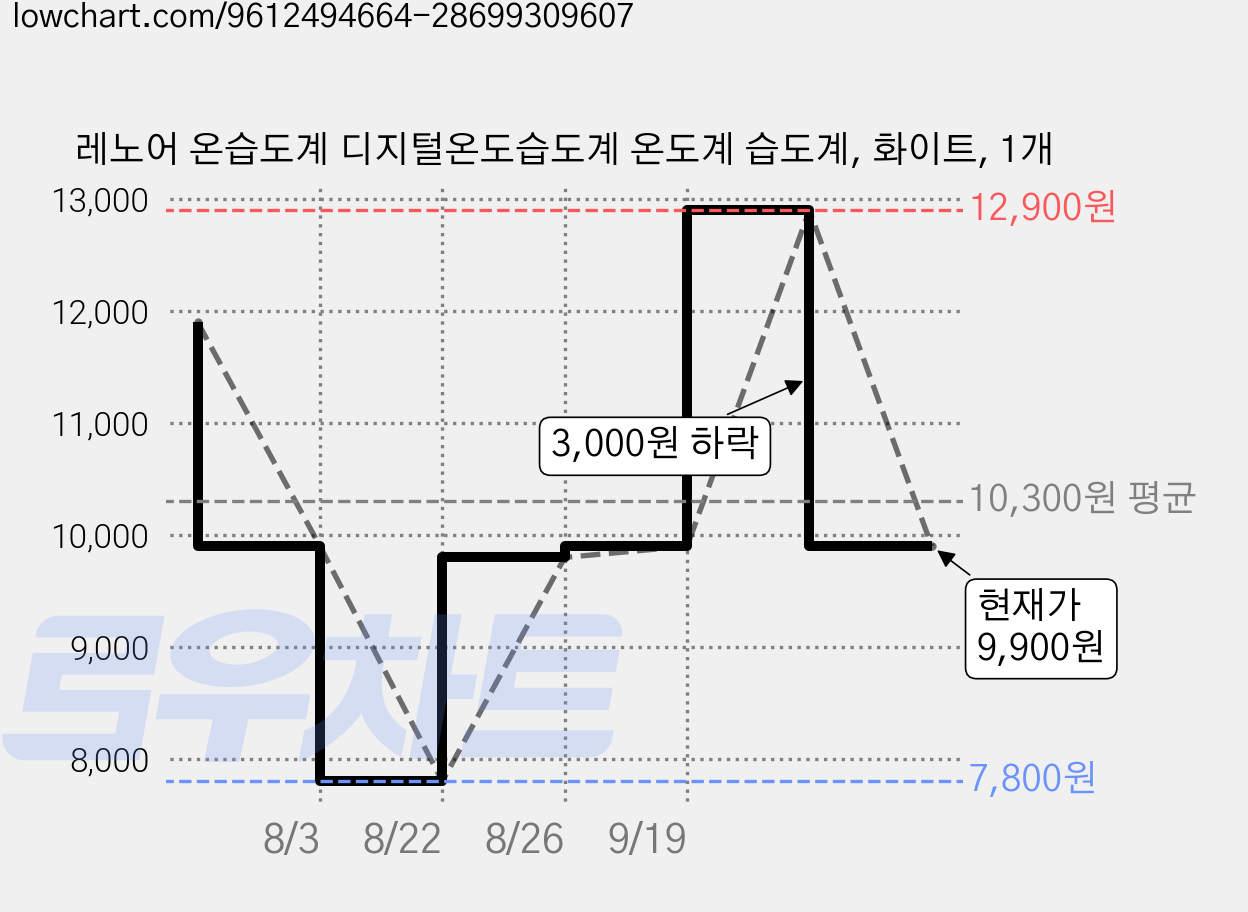 레노어 온습도계 디지털온도습도계 온도계 습도계, 화이트, 1개 가격 변동 차트, 현재가 9,900원, 관측 최저가 7,800원