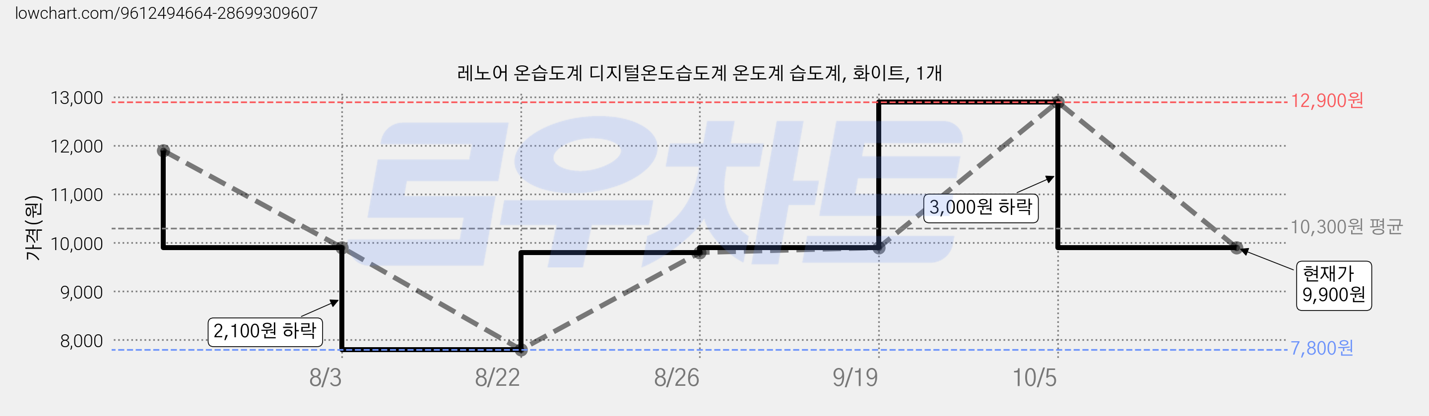 레노어 온습도계 디지털온도습도계 온도계 습도계, 화이트, 1개 가격 변동 차트, 현재가 9,900원, 관측 최저가 7,800원