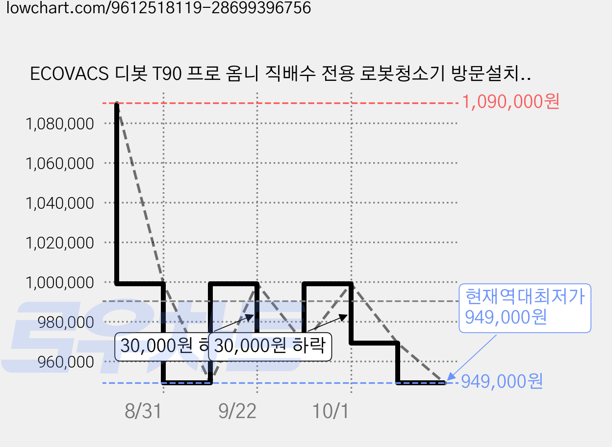 ECOVACS 디봇 T90 프로 옴니 직배수 전용 로봇청소기 방문설치, DEX95 / CH2523A, 화이트 가격 변동 차트, 현재가 949,000원, 역대최저가