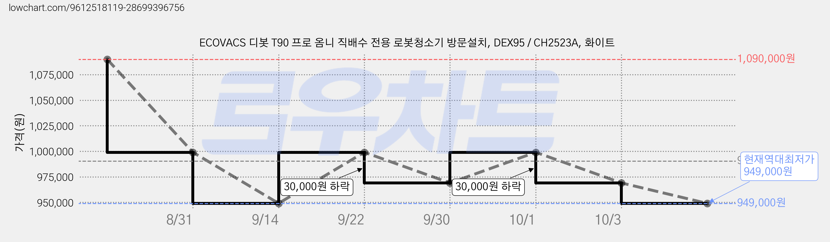 ECOVACS 디봇 T90 프로 옴니 직배수 전용 로봇청소기 방문설치, DEX95 / CH2523A, 화이트 가격 변동 차트, 현재가 949,000원, 역대최저가