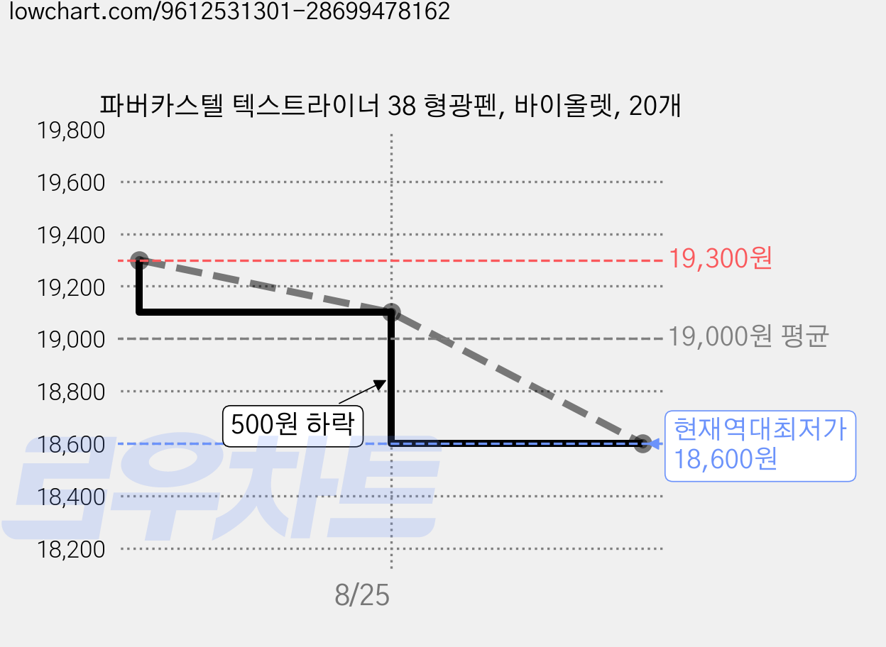 파버카스텔 텍스트라이너 38 형광펜, 바이올렛, 20개 가격 변동 차트, 현재가 18,600원, 역대최저가