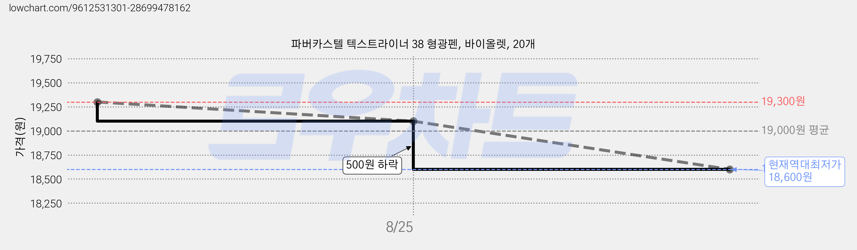 파버카스텔 텍스트라이너 38 형광펜, 바이올렛, 20개 가격 변동 차트, 현재가 18,600원, 역대최저가