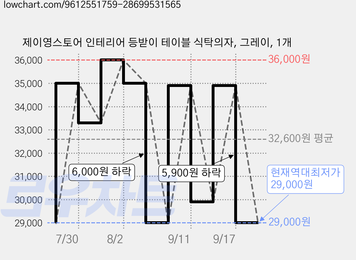 제이영스토어 인테리어 등받이 테이블 식탁의자, 그레이, 1개 가격 변동 차트, 현재가 29,000원, 역대최저가