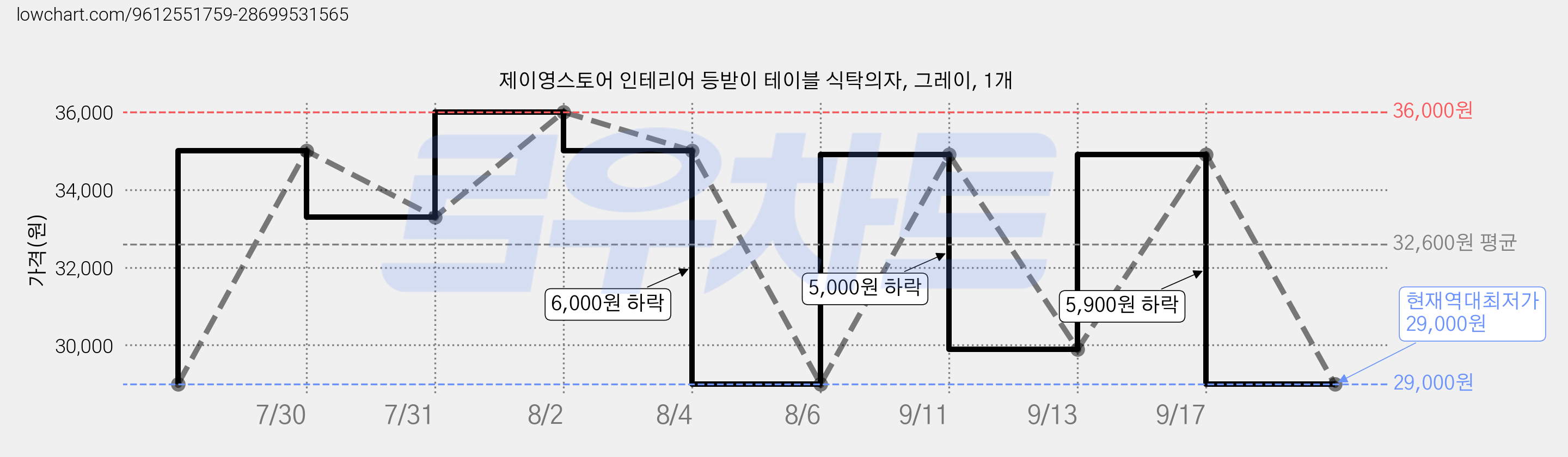 제이영스토어 인테리어 등받이 테이블 식탁의자, 그레이, 1개 가격 변동 차트, 현재가 29,000원, 역대최저가
