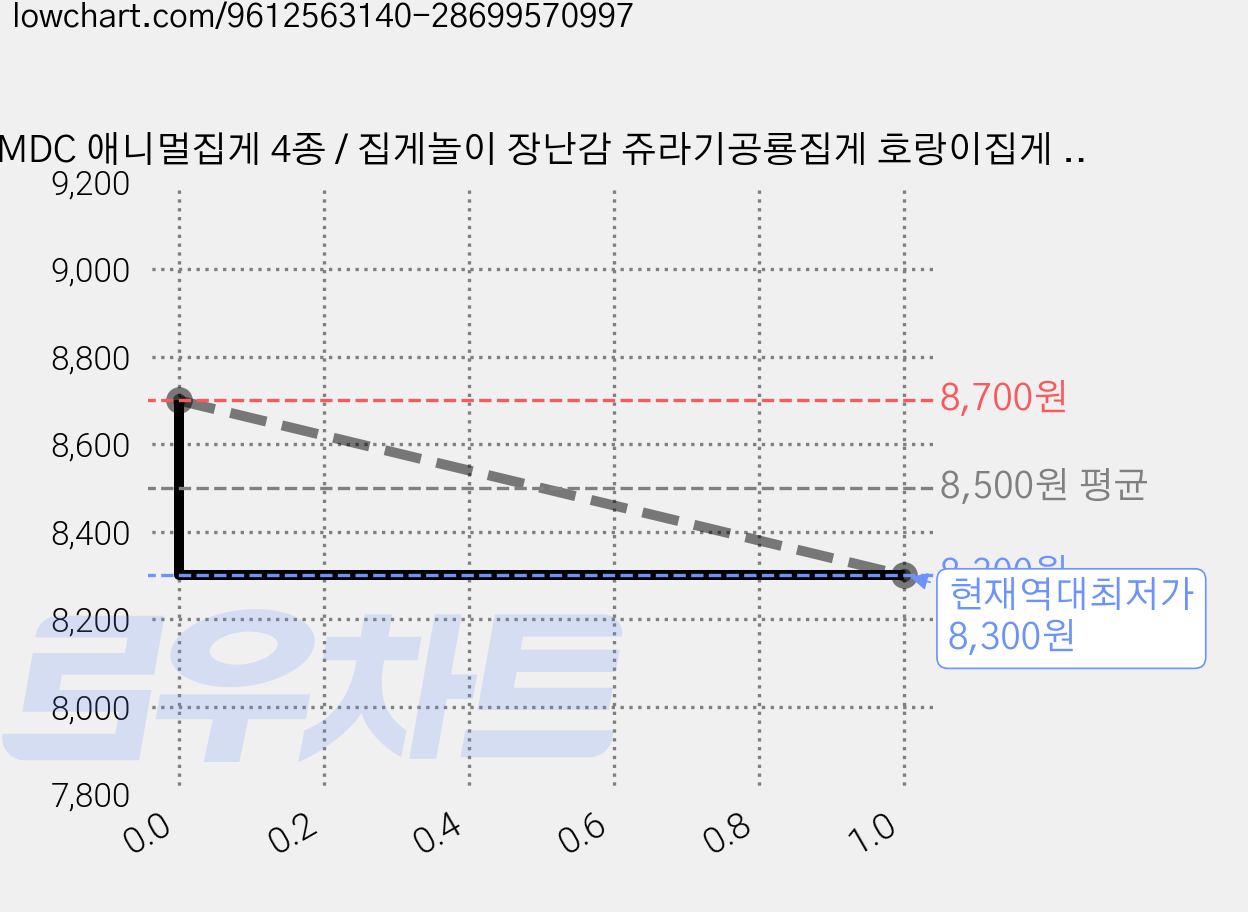 MDC 애니멀집게 4종 / 집게놀이 장난감 쥬라기공룡집게 호랑이집게 악어집게 스네이크집게장난감 집게손 로봇집게 어린이집선물 자연과학탐구, 1개, 타이거 집게 가격 변동 차트, 현재가 8,300원, 역대최저가