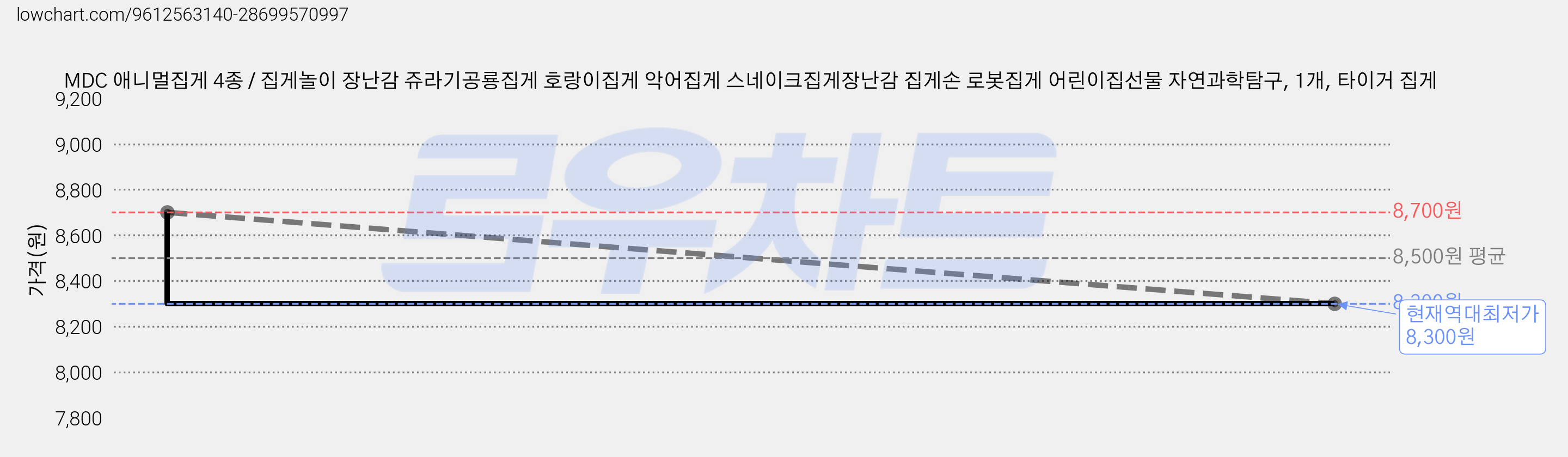 MDC 애니멀집게 4종 / 집게놀이 장난감 쥬라기공룡집게 호랑이집게 악어집게 스네이크집게장난감 집게손 로봇집게 어린이집선물 자연과학탐구, 1개, 타이거 집게 가격 변동 차트, 현재가 8,300원, 역대최저가