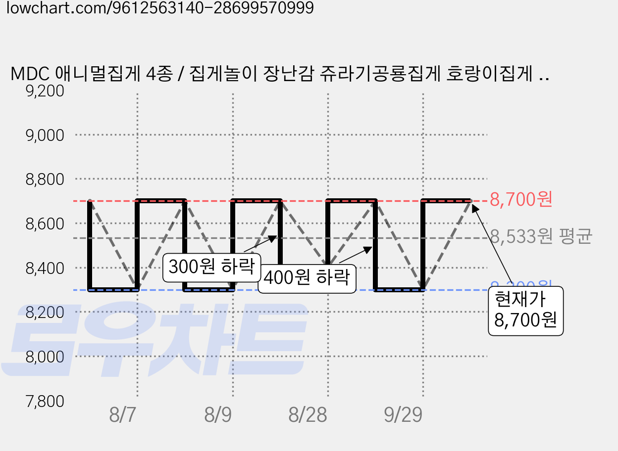 MDC 애니멀집게 4종 / 집게놀이 장난감 쥬라기공룡집게 호랑이집게 악어집게 스네이크집게장난감 집게손 로봇집게 어린이집선물 자연과학탐구, 1개, 티라노 집게 가격 변동 차트, 현재가 8,300원, 역대최저가