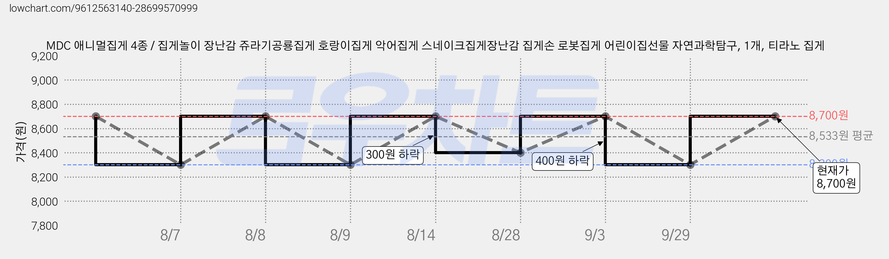 MDC 애니멀집게 4종 / 집게놀이 장난감 쥬라기공룡집게 호랑이집게 악어집게 스네이크집게장난감 집게손 로봇집게 어린이집선물 자연과학탐구, 1개, 티라노 집게 가격 변동 차트, 현재가 8,300원, 역대최저가