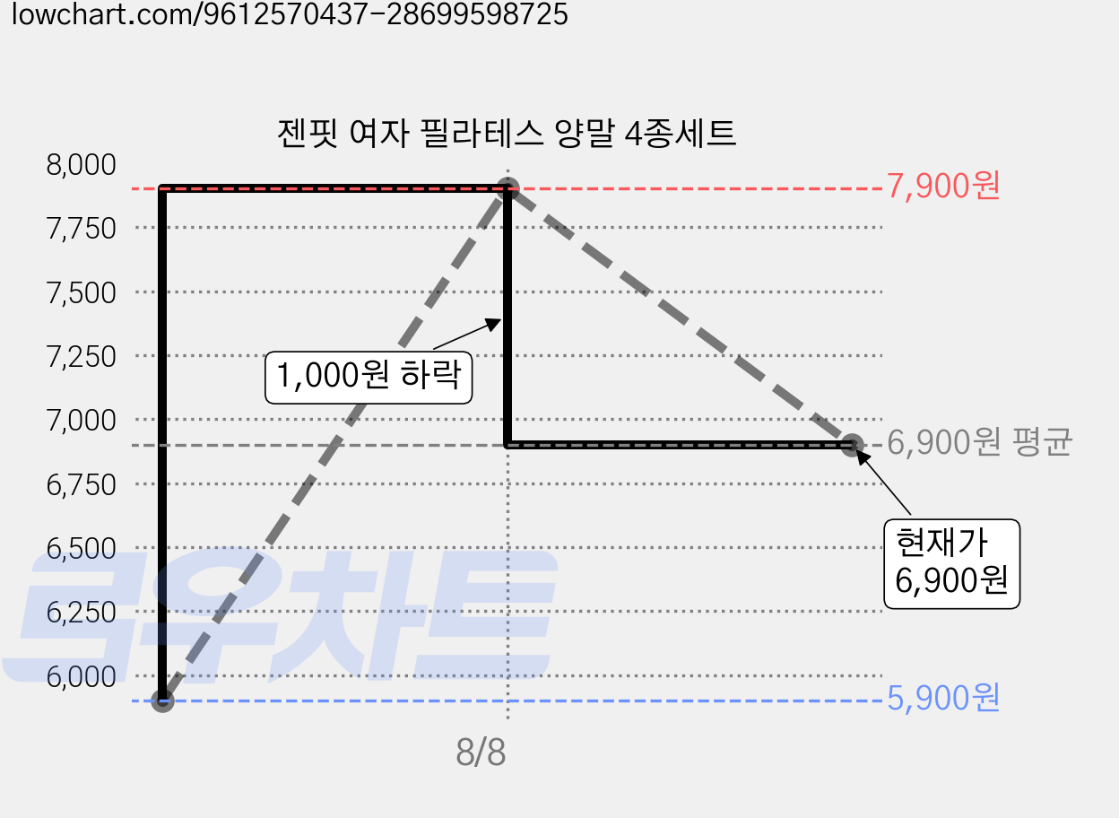 젠핏 여자 필라테스 양말 4종세트 가격 변동 차트, 현재가 6,900원, 관측 최저가 5,900원