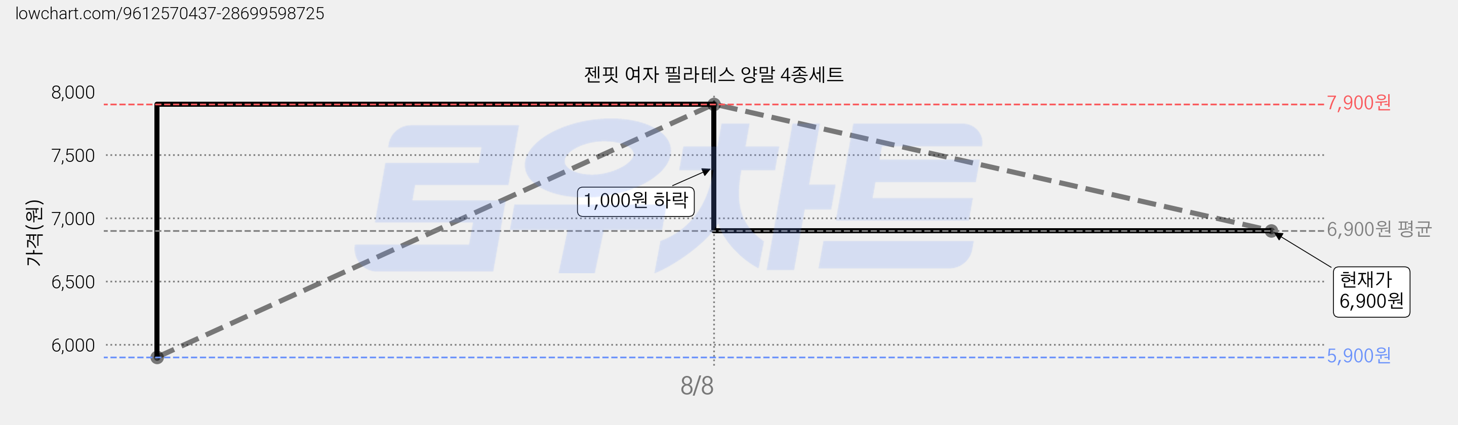 젠핏 여자 필라테스 양말 4종세트 가격 변동 차트, 현재가 6,900원, 관측 최저가 5,900원