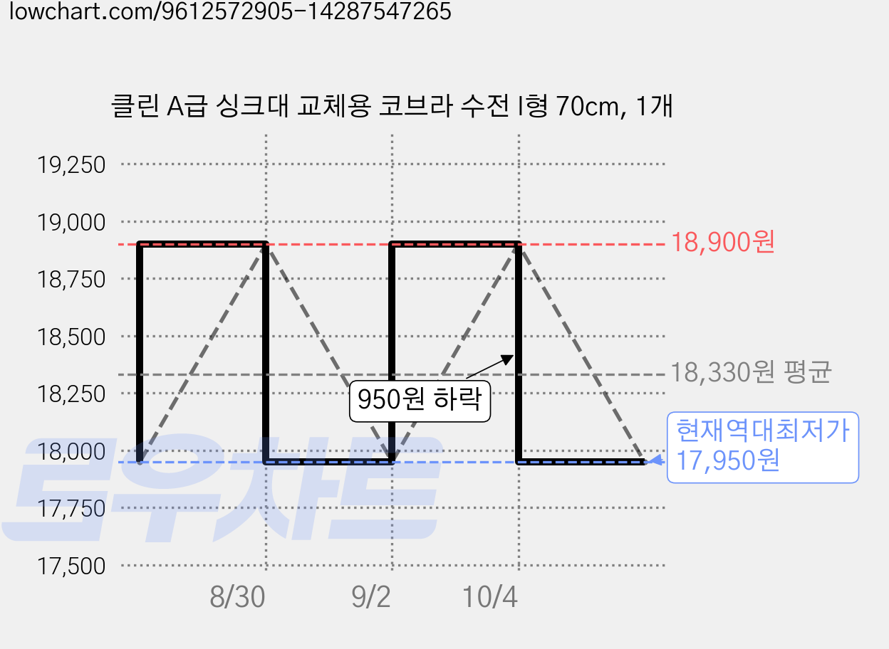클린 A급 싱크대 교체용 코브라 수전 I형 70cm, 1개 가격 변동 차트, 현재가 17,950원, 역대최저가