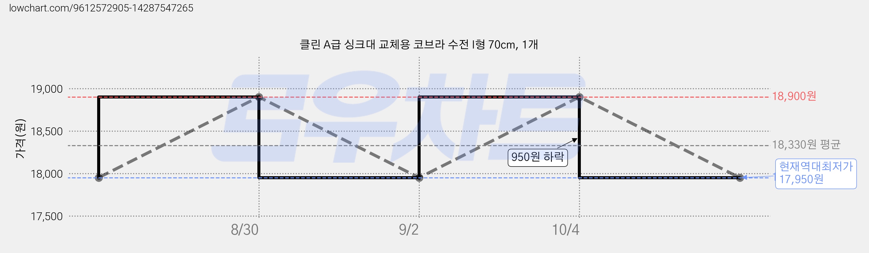 클린 A급 싱크대 교체용 코브라 수전 I형 70cm, 1개 가격 변동 차트, 현재가 17,950원, 역대최저가