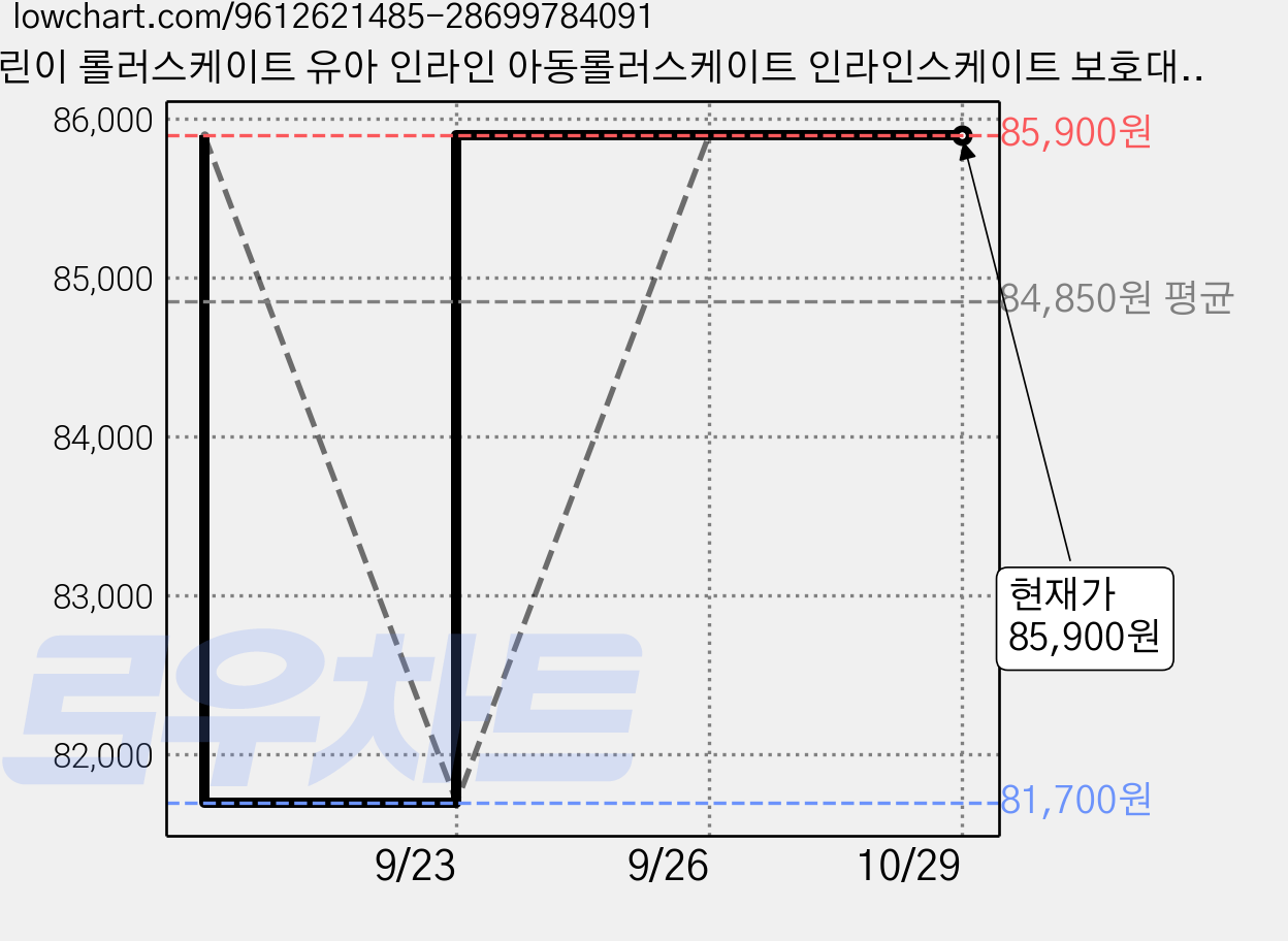 어린이 롤러스케이트 유아 인라인 아동롤러스케이트 인라인스케이트 보호대, 1개, 1. 분홍색 단일 (헬멧 가방 제외) 가격 변동 차트, 현재가 85,900원, 관측 최저가 81,700원
