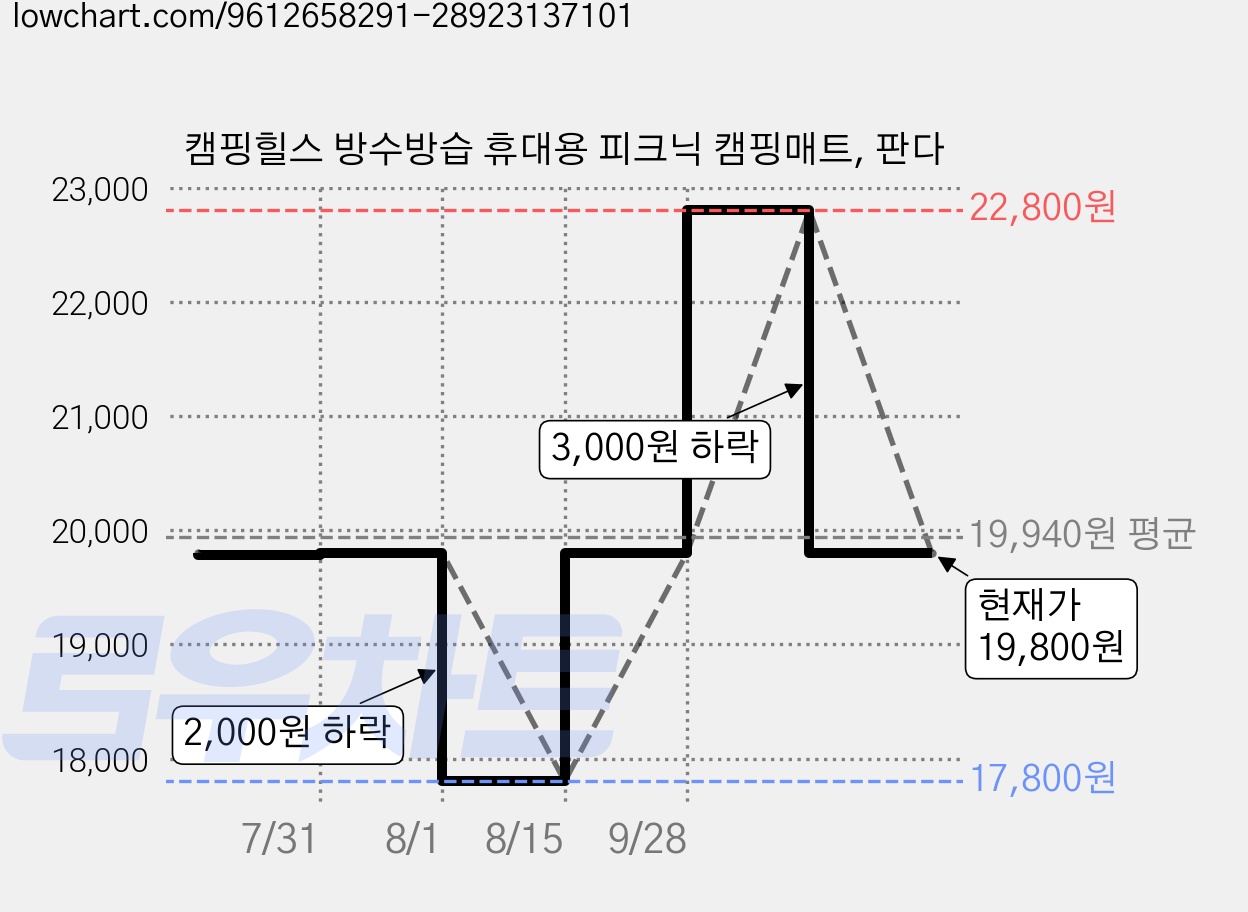 캠핑힐스 방수방습 휴대용 피크닉 캠핑매트, 판다 가격 변동 차트, 현재가 19,800원, 관측 최저가 17,800원