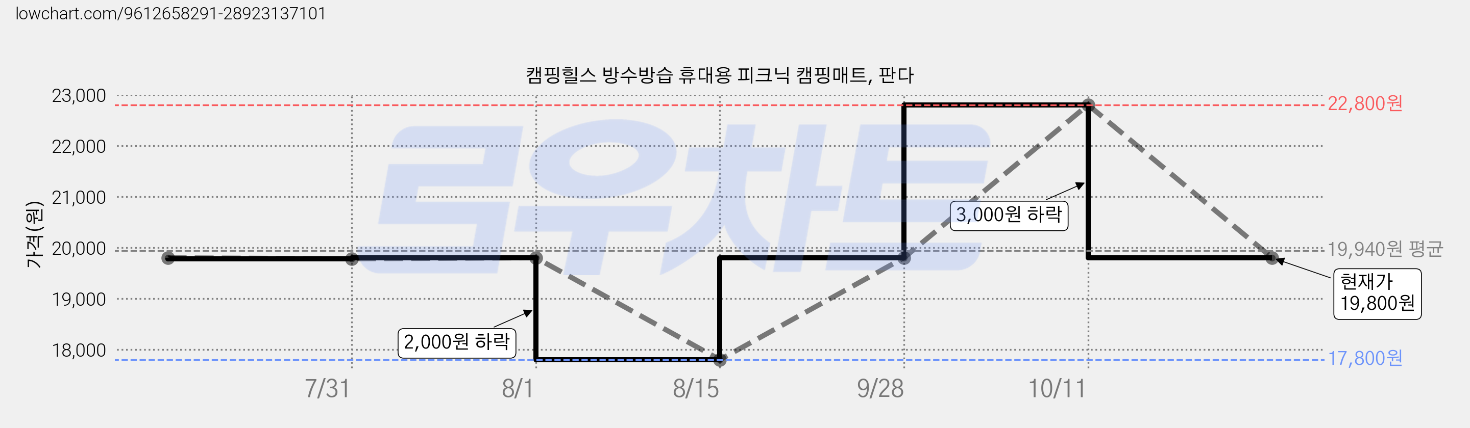 캠핑힐스 방수방습 휴대용 피크닉 캠핑매트, 판다 가격 변동 차트, 현재가 19,800원, 관측 최저가 17,800원