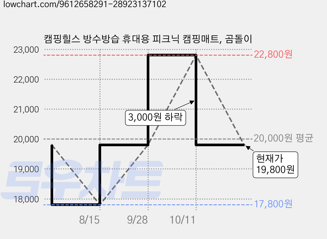 캠핑힐스 방수방습 휴대용 피크닉 캠핑매트, 곰돌이 가격 변동 차트, 현재가 19,800원, 관측 최저가 17,800원