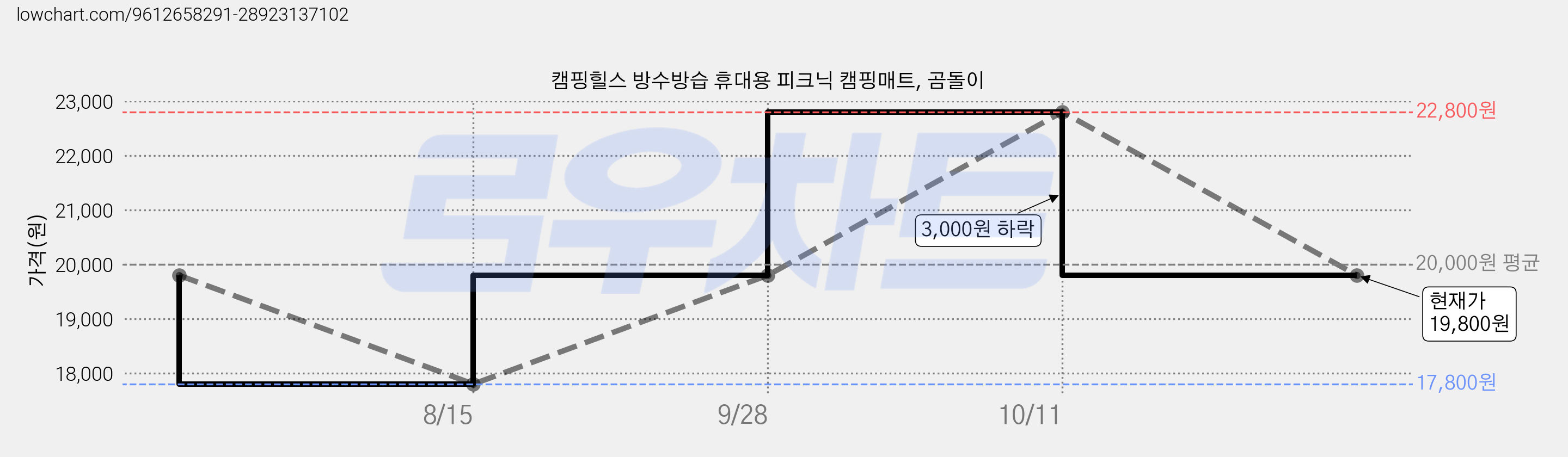 캠핑힐스 방수방습 휴대용 피크닉 캠핑매트, 곰돌이 가격 변동 차트, 현재가 19,800원, 관측 최저가 17,800원