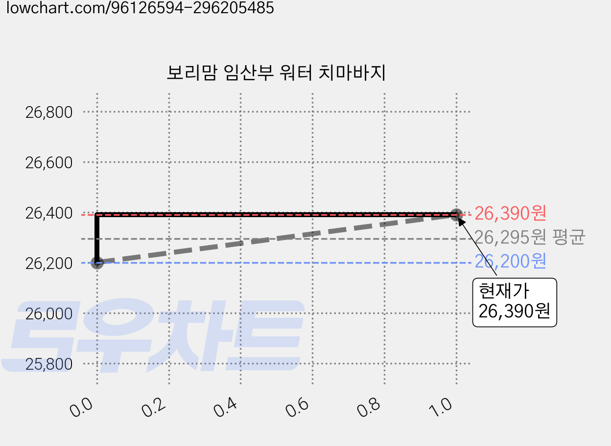 보리맘 임산부 워터 치마바지 가격 변동 차트, 현재가 26,390원, 관측 최저가 26,200원