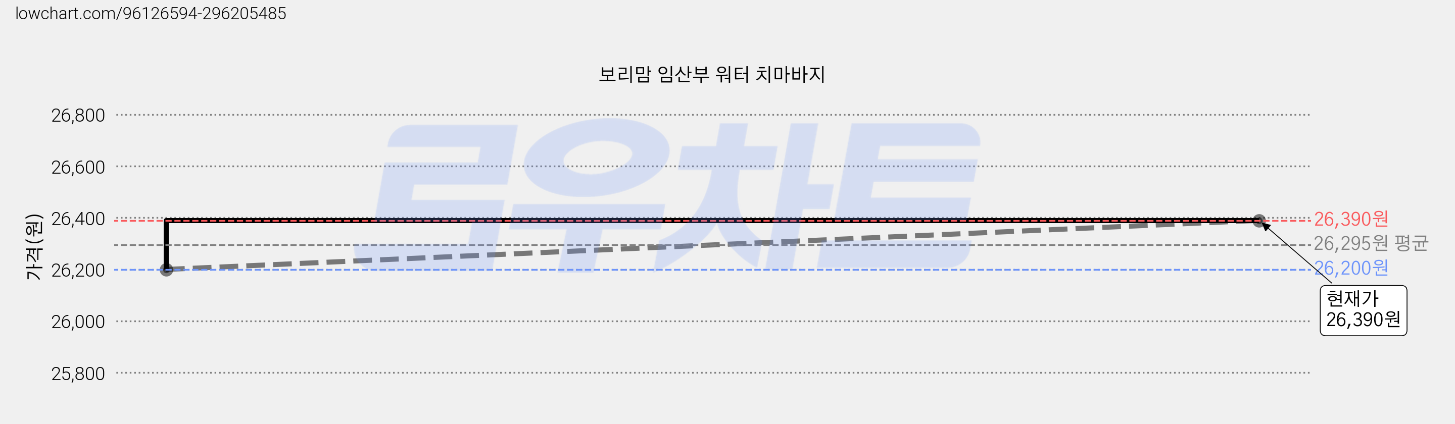 보리맘 임산부 워터 치마바지 가격 변동 차트, 현재가 26,390원, 관측 최저가 26,200원