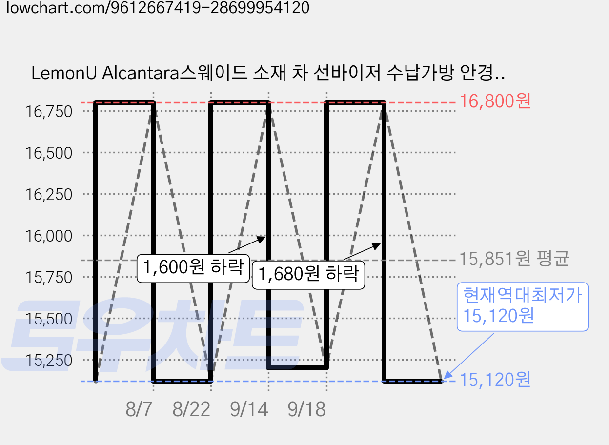 LemonU Alcantara스웨이드 소재 차 선바이저 수납가방 안경케이스 내장 신분증 카드 영수증 펜 수납 가능 31.5*16.5cm, 갈색, 1개 가격 변동 차트, 현재가 15,120원, 역대최저가