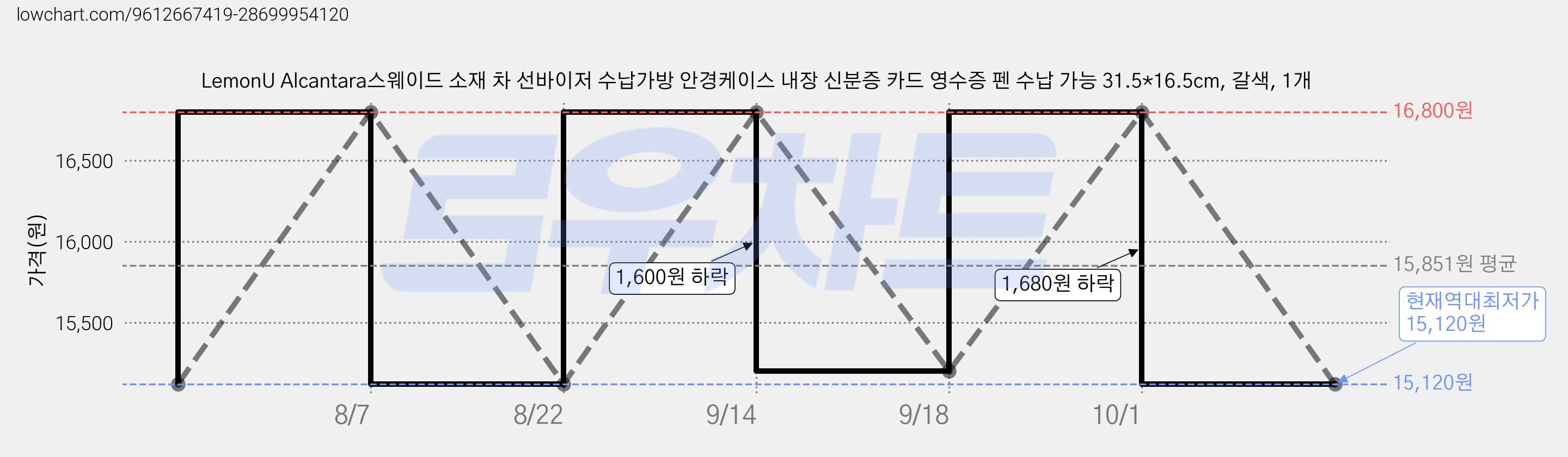 LemonU Alcantara스웨이드 소재 차 선바이저 수납가방 안경케이스 내장 신분증 카드 영수증 펜 수납 가능 31.5*16.5cm, 갈색, 1개 가격 변동 차트, 현재가 15,120원, 역대최저가