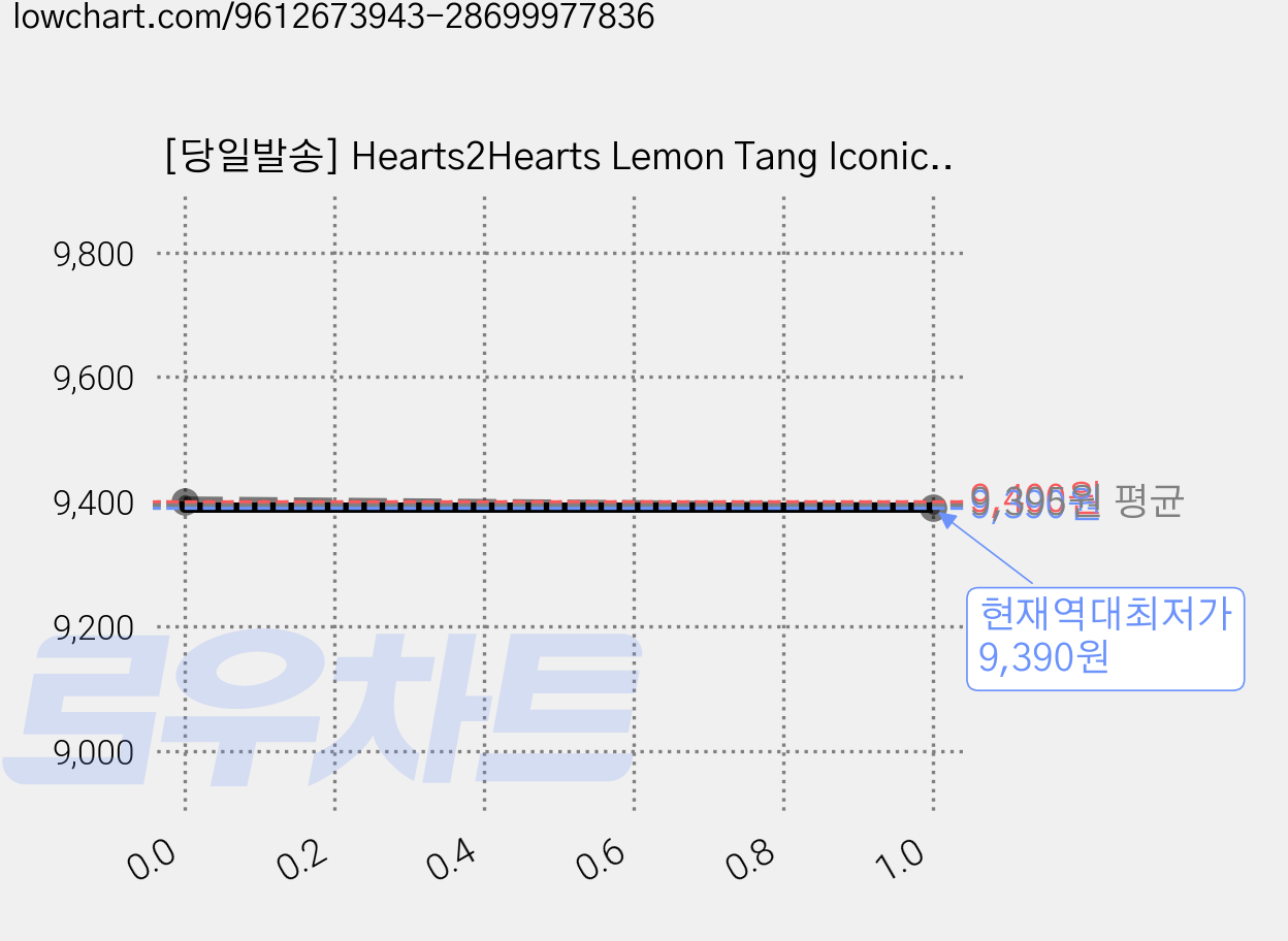 [당일발송] Hearts2Hearts Lemon Tang Iconic Heart Rude 포토카드 하츠투하츠, 기본, 1) Rude 가격 변동 차트, 현재가 9,390원, 역대최저가