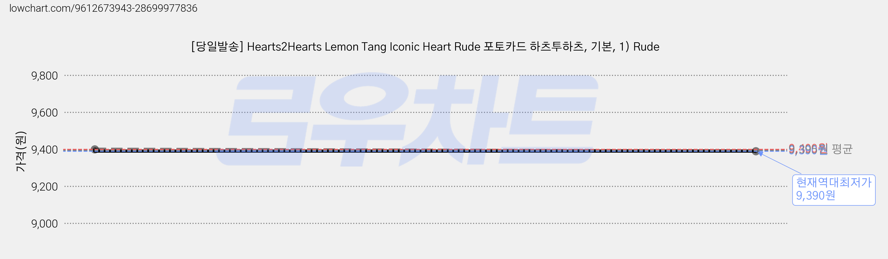 [당일발송] Hearts2Hearts Lemon Tang Iconic Heart Rude 포토카드 하츠투하츠, 기본, 1) Rude 가격 변동 차트, 현재가 9,390원, 역대최저가