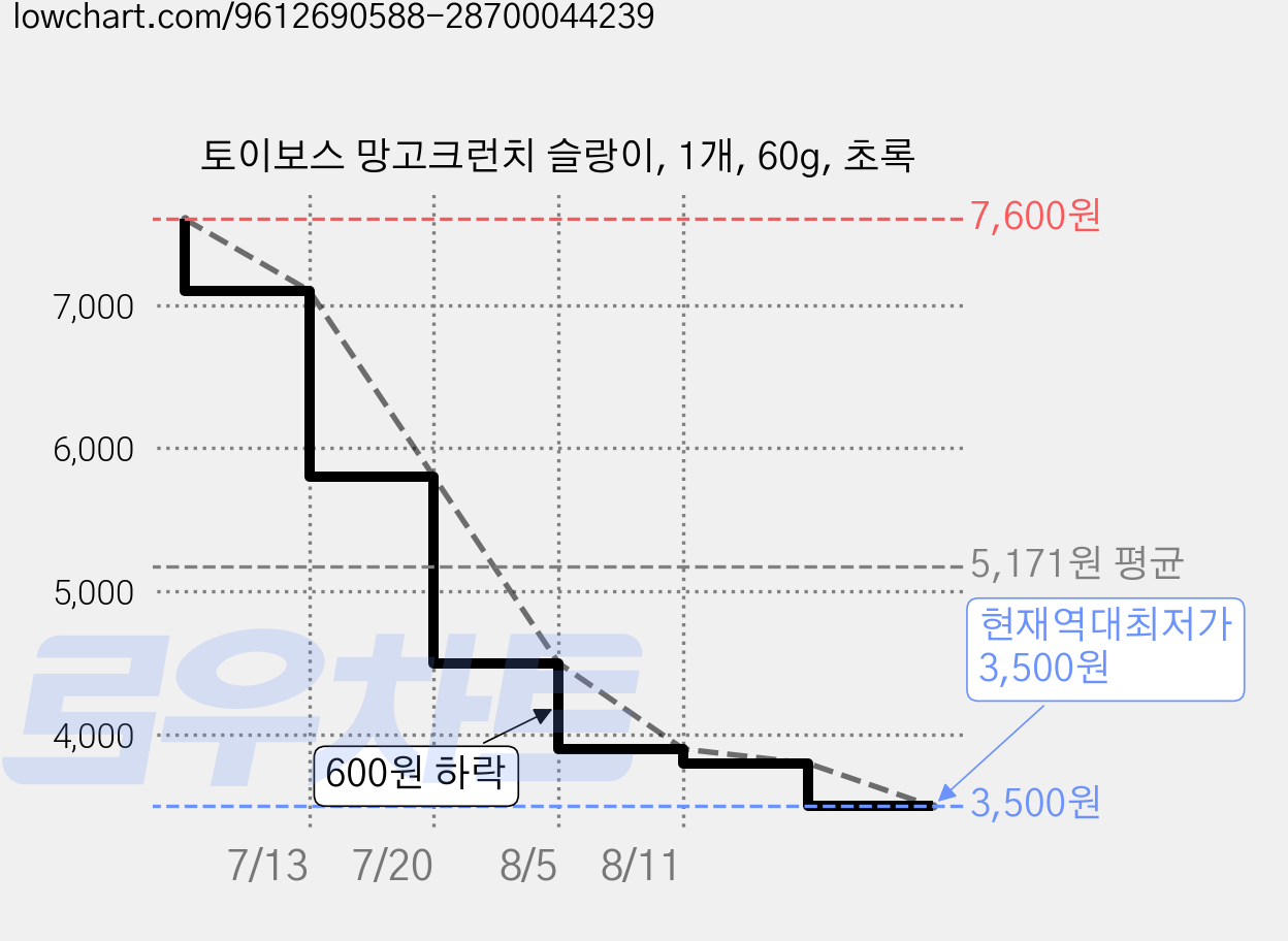 토이보스 망고크런치 슬랑이, 1개, 60g, 초록 가격 변동 차트, 현재가 3,500원, 역대최저가