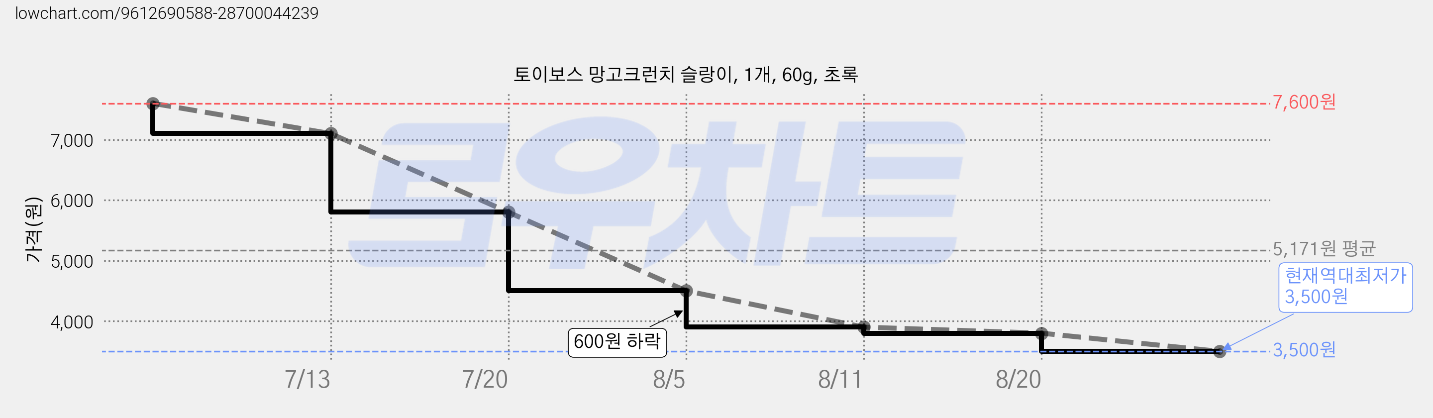 토이보스 망고크런치 슬랑이, 1개, 60g, 초록 가격 변동 차트, 현재가 3,500원, 역대최저가