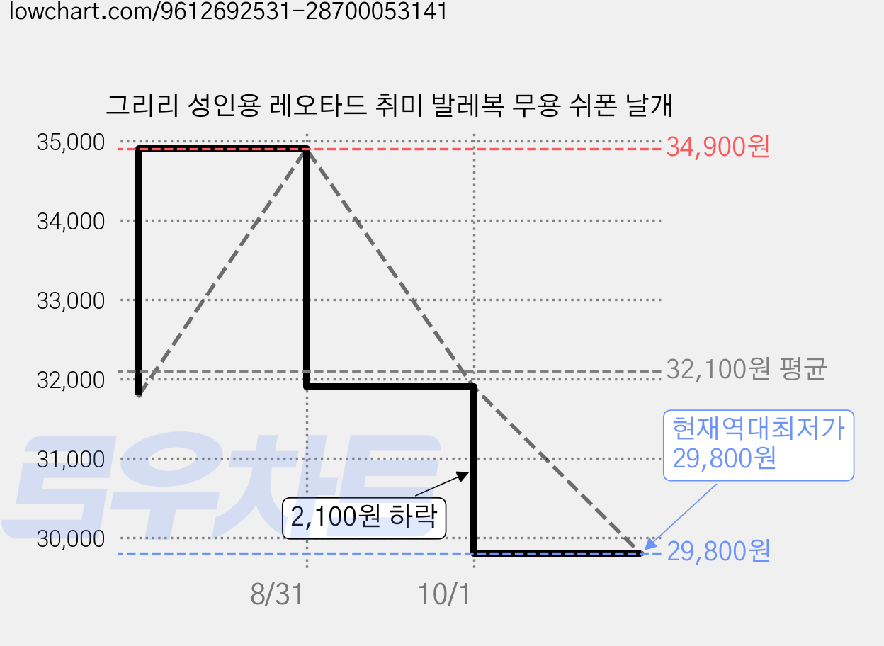 그리리 성인용 레오타드 취미 발레복 무용 쉬폰 날개 가격 변동 차트, 현재가 29,800원, 역대최저가