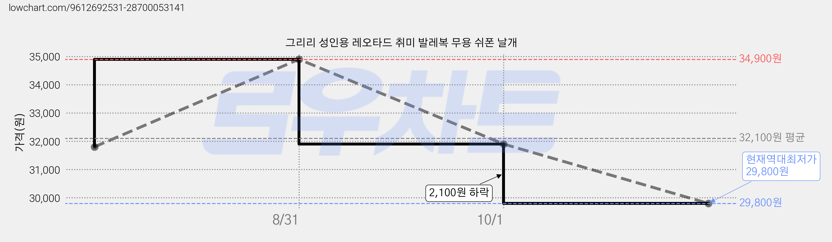 그리리 성인용 레오타드 취미 발레복 무용 쉬폰 날개 가격 변동 차트, 현재가 29,800원, 역대최저가