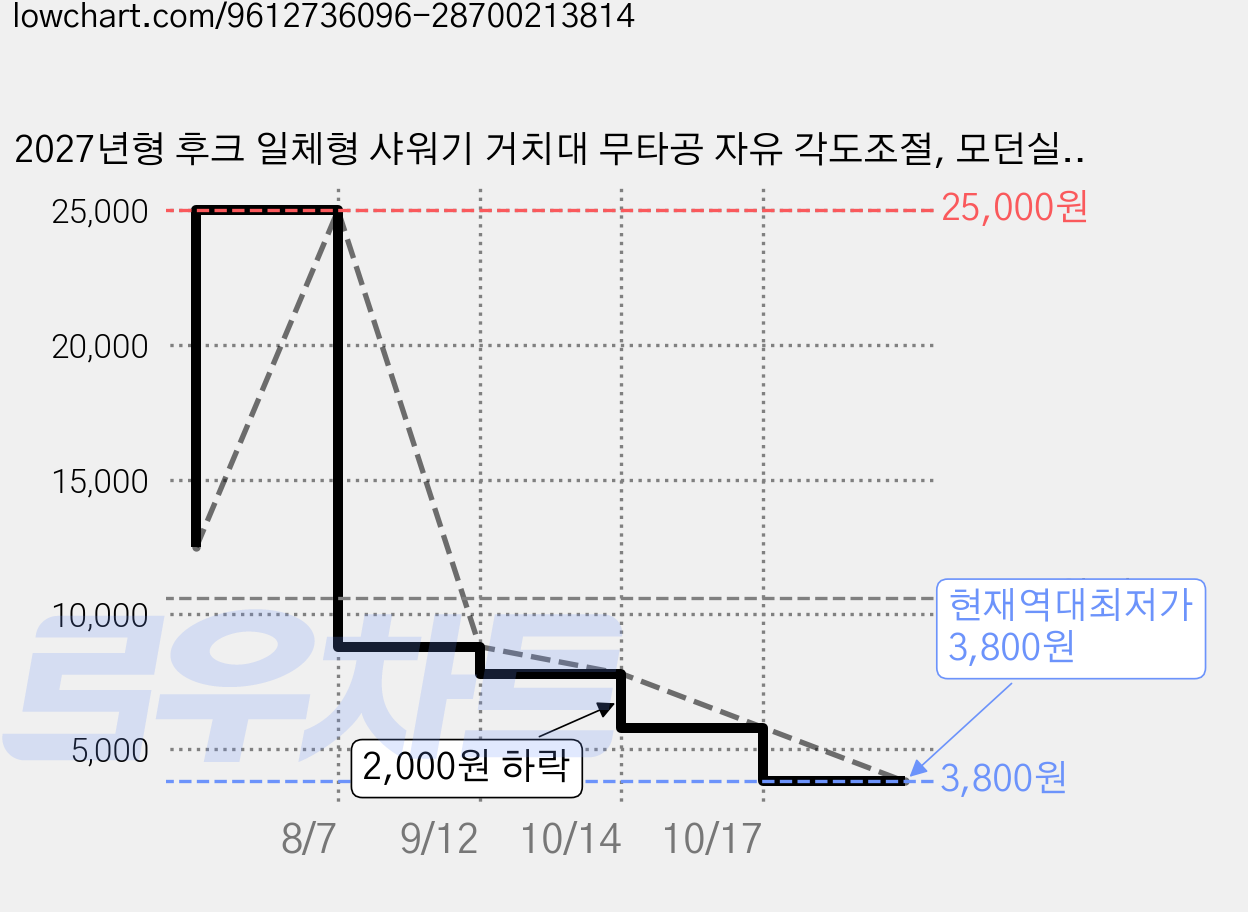 2027년형 후크 일체형 샤워기 거치대 무타공 자유 각도조절, 모던실버 가격 변동 차트, 현재가 3,800원, 역대최저가