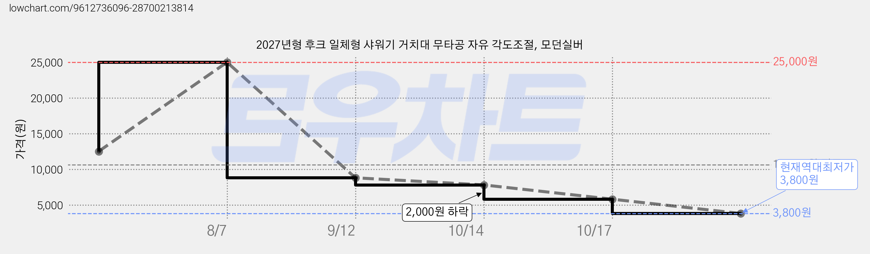 2027년형 후크 일체형 샤워기 거치대 무타공 자유 각도조절, 모던실버 가격 변동 차트, 현재가 3,800원, 역대최저가