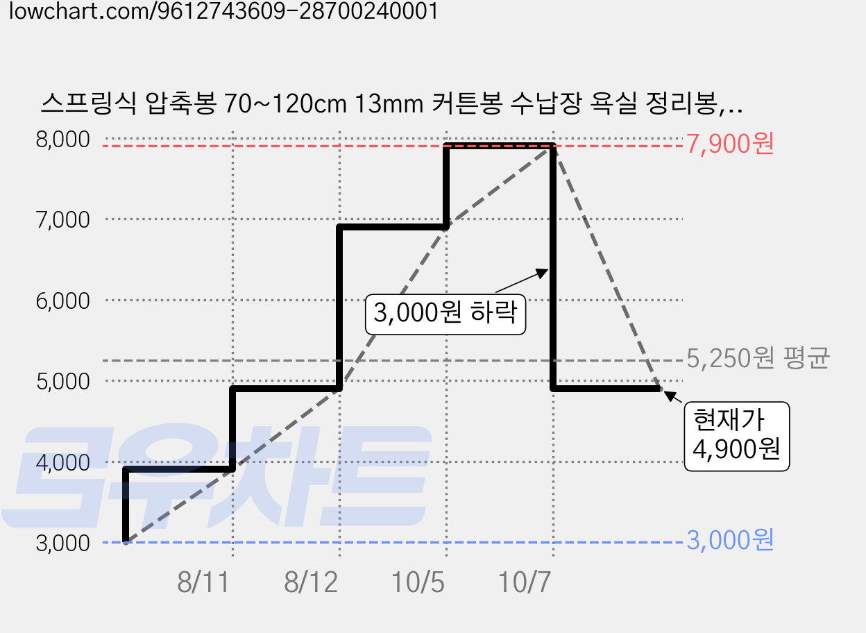 스프링식 압축봉 70~120cm 13mm 커튼봉 수납장 욕실 정리봉, 화이트 가격 변동 차트, 현재가 4,900원, 관측 최저가 2,300원