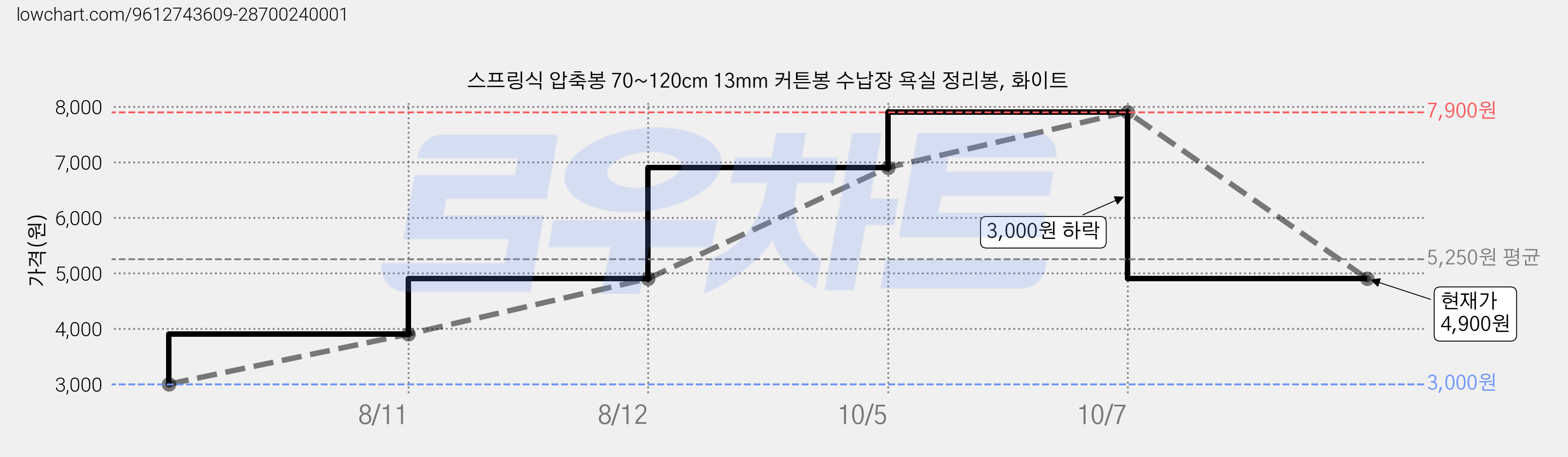 스프링식 압축봉 70~120cm 13mm 커튼봉 수납장 욕실 정리봉, 화이트 가격 변동 차트, 현재가 4,900원, 관측 최저가 2,300원