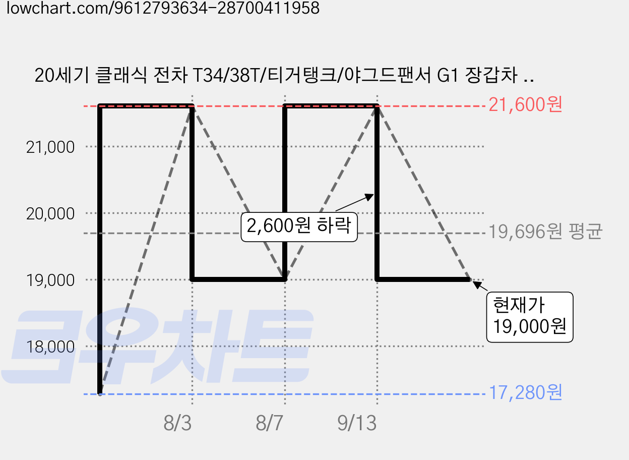 20세기 클래식 전차 T34/38T/티거탱크/야그드팬서 G1 장갑차 조립 블록 장난감 세트 군사 시리즈 수제 DIY 장식 소장 모델 남자 선물, 1개, 38T 탱크 가격 변동 차트, 현재가 19,000원, 관측 최저가 17,280원