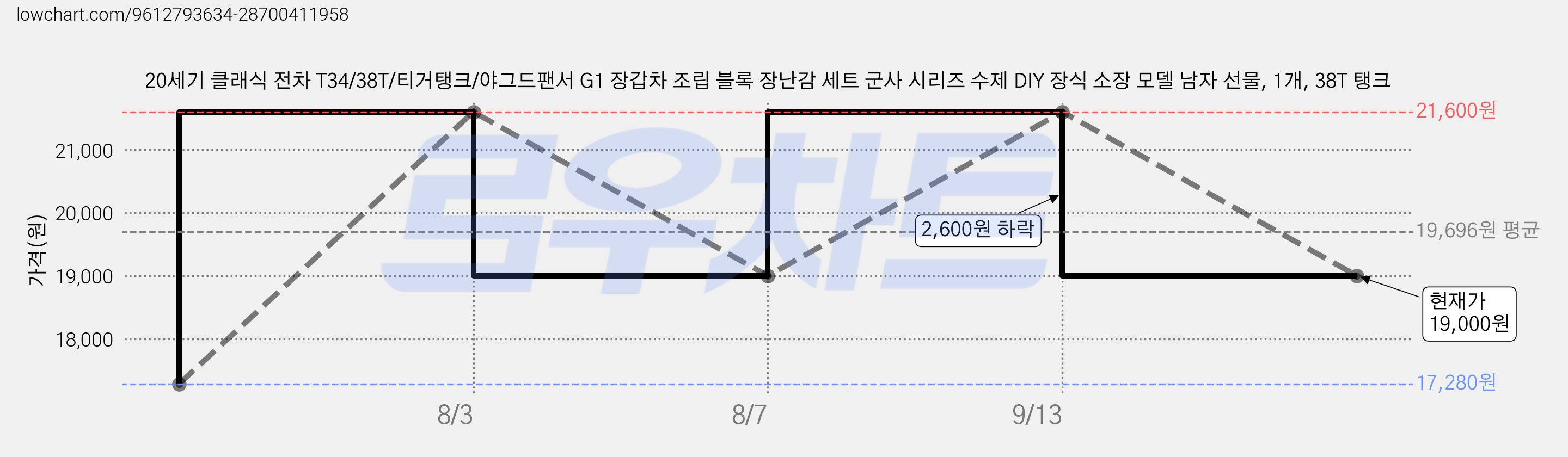 20세기 클래식 전차 T34/38T/티거탱크/야그드팬서 G1 장갑차 조립 블록 장난감 세트 군사 시리즈 수제 DIY 장식 소장 모델 남자 선물, 1개, 38T 탱크 가격 변동 차트, 현재가 19,000원, 관측 최저가 17,280원