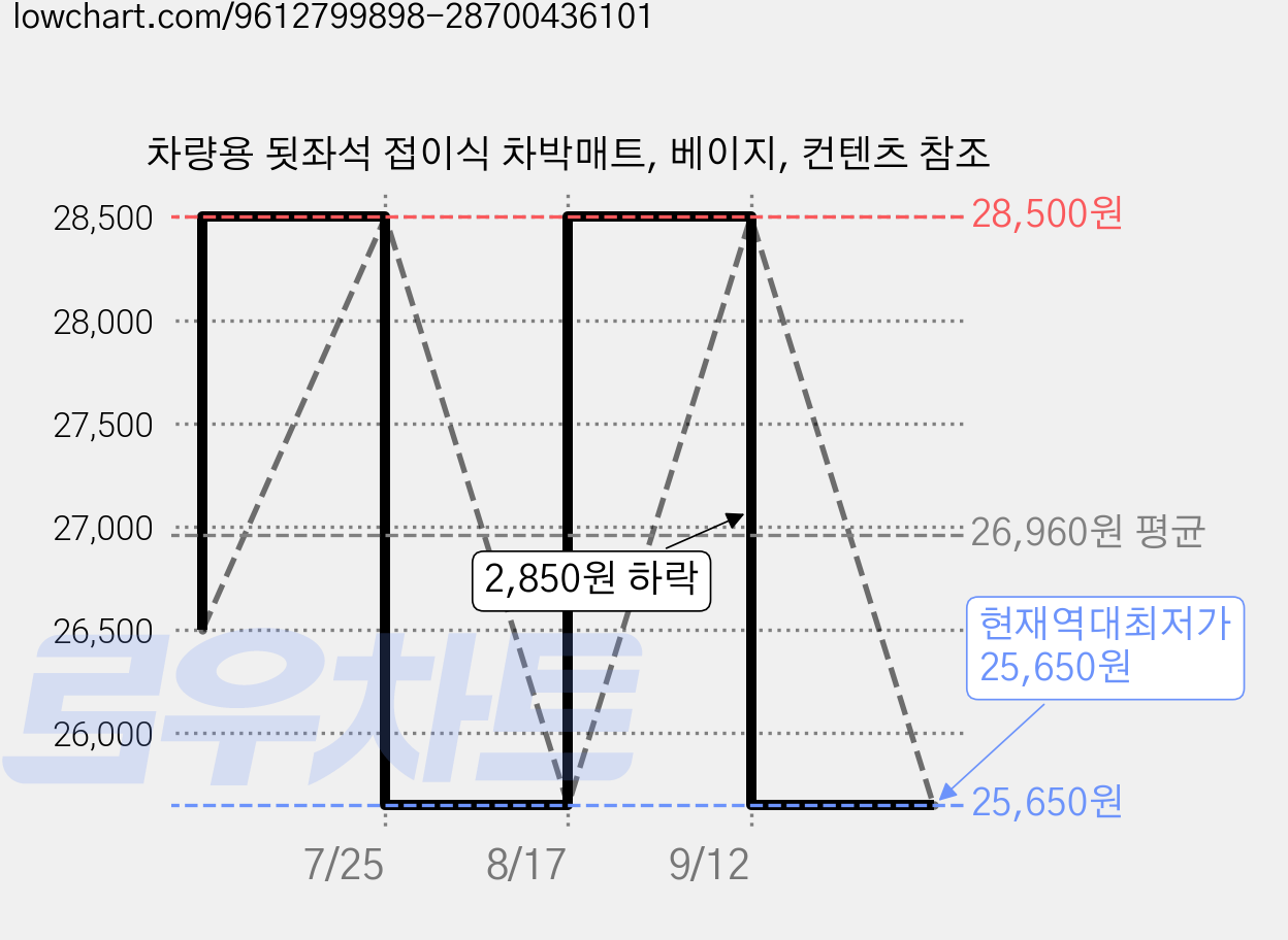 차량용 됫좌석 접이식 차박매트, 베이지, 컨텐츠 참조 가격 변동 차트, 현재가 25,650원, 역대최저가