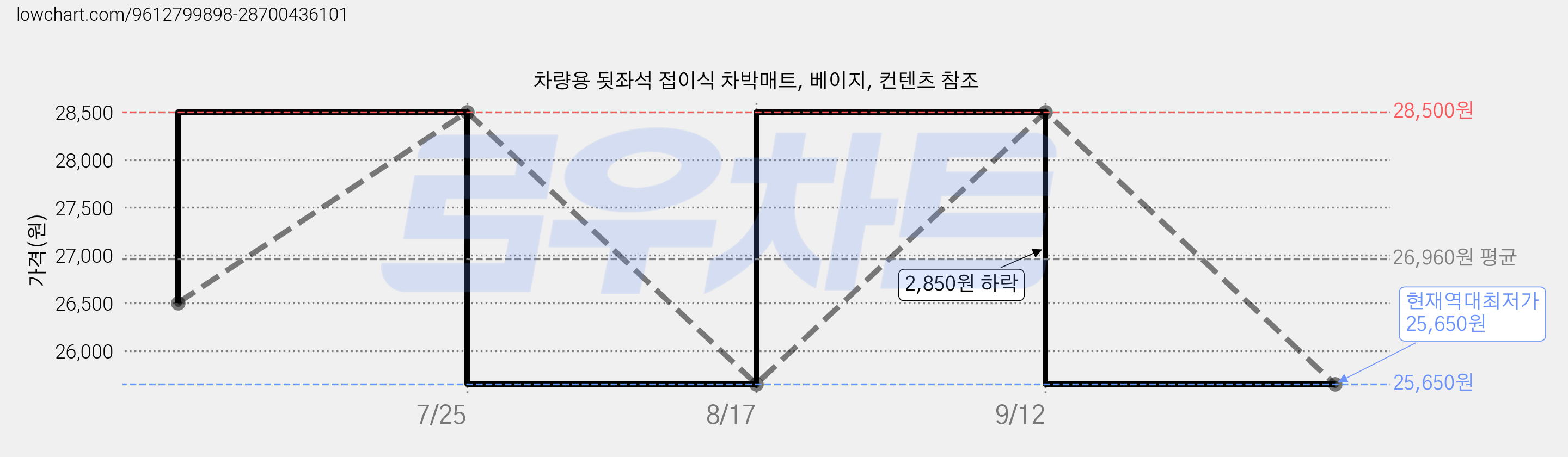 차량용 됫좌석 접이식 차박매트, 베이지, 컨텐츠 참조 가격 변동 차트, 현재가 25,650원, 역대최저가