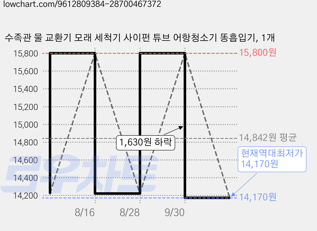 수족관 물 교환기 모래 세척기 사이펀 튜브 어항청소기 똥흡입기, 1개 가격 변동 차트, 현재가 14,170원, 역대최저가